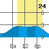 Cape Chlanak tide chart for Wednesday, September 24, 2025