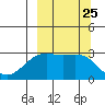 Cape Chlanak tide chart for Thursday, September 25, 2025