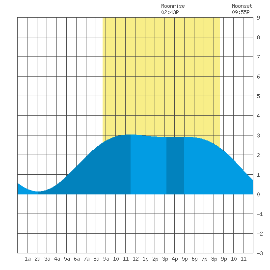 Cape Chlanak tide chart for Friday, September 26, 2025