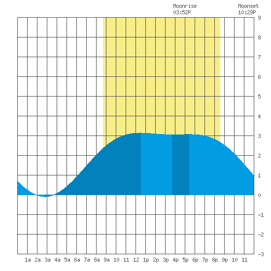 Cape Chlanak tide chart for Saturday, September 27, 2025