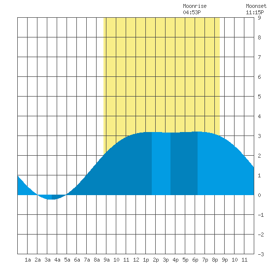 Cape Chlanak tide chart for Sunday, September 28, 2025