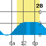 Cape Chlanak tide chart for Sunday, September 28, 2025