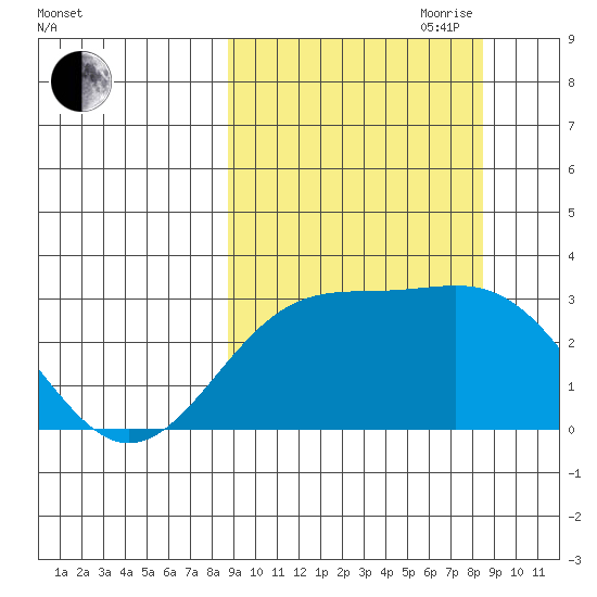 Cape Chlanak tide chart for Monday, September 29, 2025