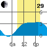 Cape Chlanak tide chart for Monday, September 29, 2025