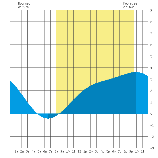 Cape Chlanak tide chart for Tuesday, September 2, 2025