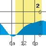 Cape Chlanak tide chart for Tuesday, September 2, 2025
