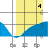 Cape Chlanak tide chart for Thursday, September 4, 2025