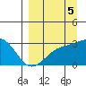 Cape Chlanak tide chart for Friday, September 5, 2025