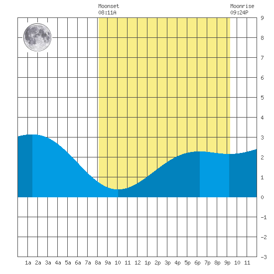 Cape Chlanak tide chart for Sunday, September 7, 2025