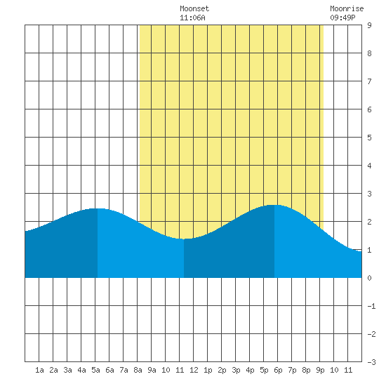 Cape Chlanak tide chart for Tuesday, September 9, 2025
