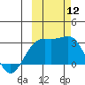 Cape Chlanak tide chart for Sunday, October 12, 2025