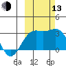 Cape Chlanak tide chart for Monday, October 13, 2025