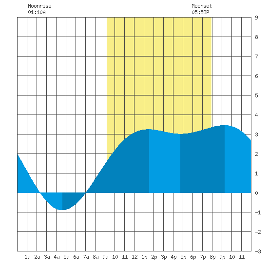 Cape Chlanak tide chart for Tuesday, October 14, 2025