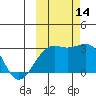 Cape Chlanak tide chart for Tuesday, October 14, 2025