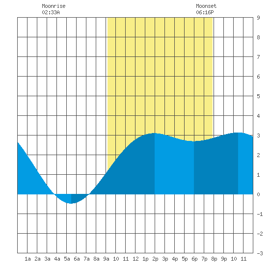 Cape Chlanak tide chart for Wednesday, October 15, 2025
