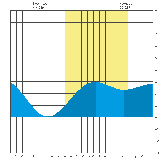 Cape Chlanak tide chart for Thursday, October 16, 2025