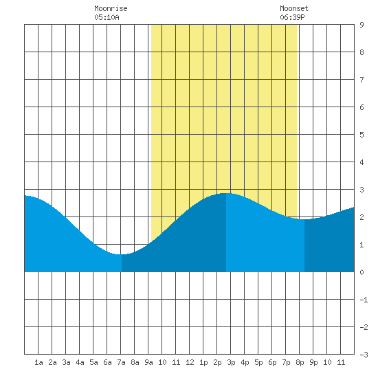 Cape Chlanak tide chart for Friday, October 17, 2025