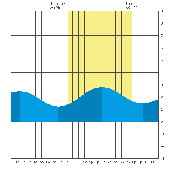 Cape Chlanak tide chart for Saturday, October 18, 2025