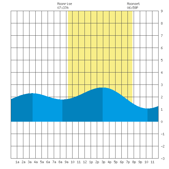 Cape Chlanak tide chart for Sunday, October 19, 2025
