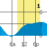 Cape Chlanak tide chart for Wednesday, October 1, 2025