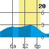 Cape Chlanak tide chart for Monday, October 20, 2025