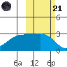 Cape Chlanak tide chart for Tuesday, October 21, 2025