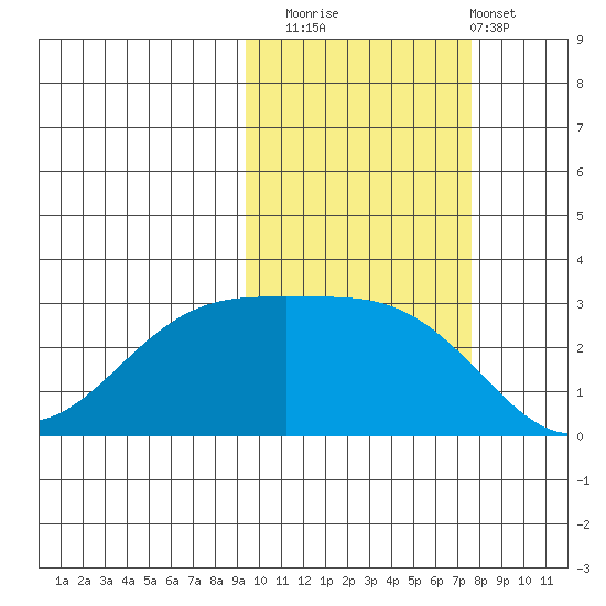 Cape Chlanak tide chart for Wednesday, October 22, 2025