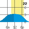 Cape Chlanak tide chart for Wednesday, October 22, 2025