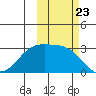 Cape Chlanak tide chart for Thursday, October 23, 2025