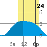 Cape Chlanak tide chart for Friday, October 24, 2025