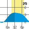 Cape Chlanak tide chart for Saturday, October 25, 2025