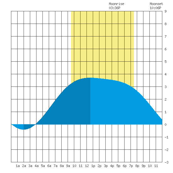 Cape Chlanak tide chart for Sunday, October 26, 2025