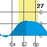 Cape Chlanak tide chart for Monday, October 27, 2025