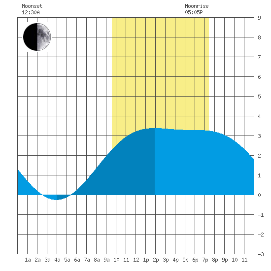 Cape Chlanak tide chart for Wednesday, October 29, 2025