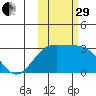 Cape Chlanak tide chart for Wednesday, October 29, 2025