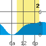 Cape Chlanak tide chart for Thursday, October 2, 2025