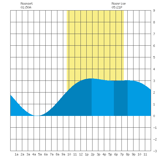 Cape Chlanak tide chart for Thursday, October 30, 2025