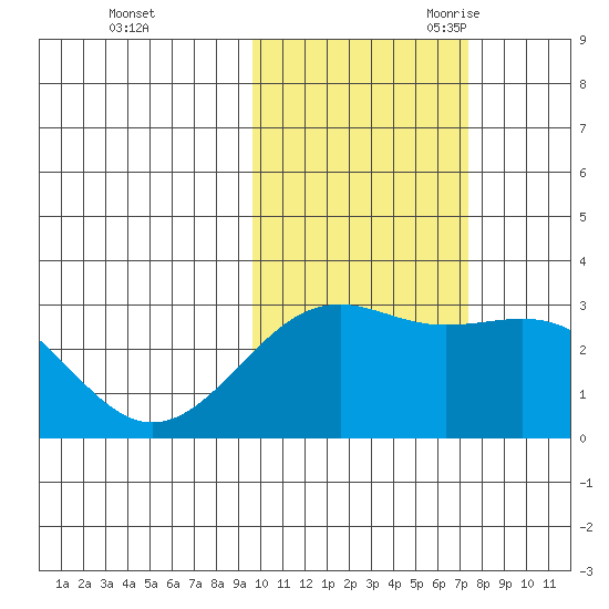 Cape Chlanak tide chart for Friday, October 31, 2025