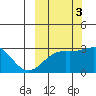 Cape Chlanak tide chart for Friday, October 3, 2025