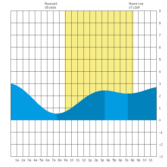 Cape Chlanak tide chart for Saturday, October 4, 2025