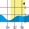Cape Chlanak tide chart for Saturday, October 4, 2025