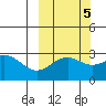 Cape Chlanak tide chart for Sunday, October 5, 2025
