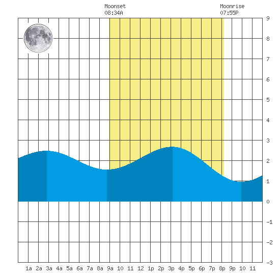 Cape Chlanak tide chart for Monday, October 6, 2025
