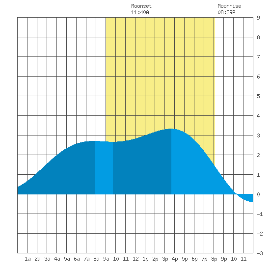 Cape Chlanak tide chart for Wednesday, October 8, 2025