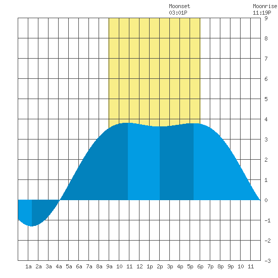 Cape Chlanak tide chart for Monday, November 10, 2025