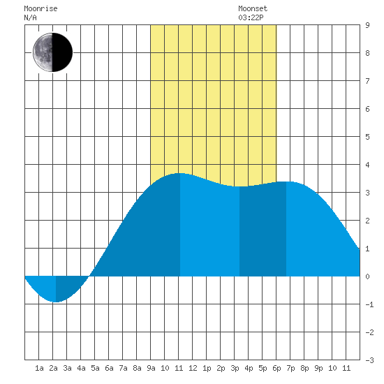 Cape Chlanak tide chart for Tuesday, November 11, 2025