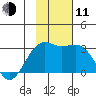 Cape Chlanak tide chart for Tuesday, November 11, 2025