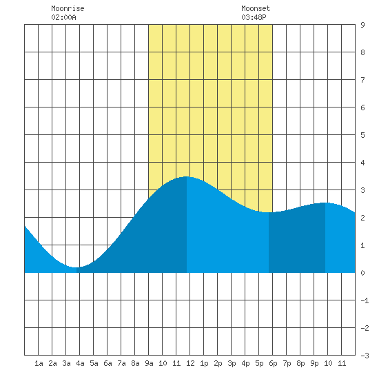 Cape Chlanak tide chart for Thursday, November 13, 2025