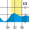 Cape Chlanak tide chart for Thursday, November 13, 2025