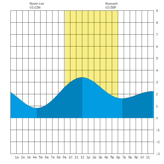 Cape Chlanak tide chart for Friday, November 14, 2025